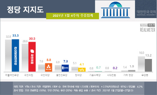 리얼미터가 28일 공개한 여론조사결과. 더불어민주당이 33.3%, 국민의힘이 30.5%를 기록했다. 리얼미터 제공.